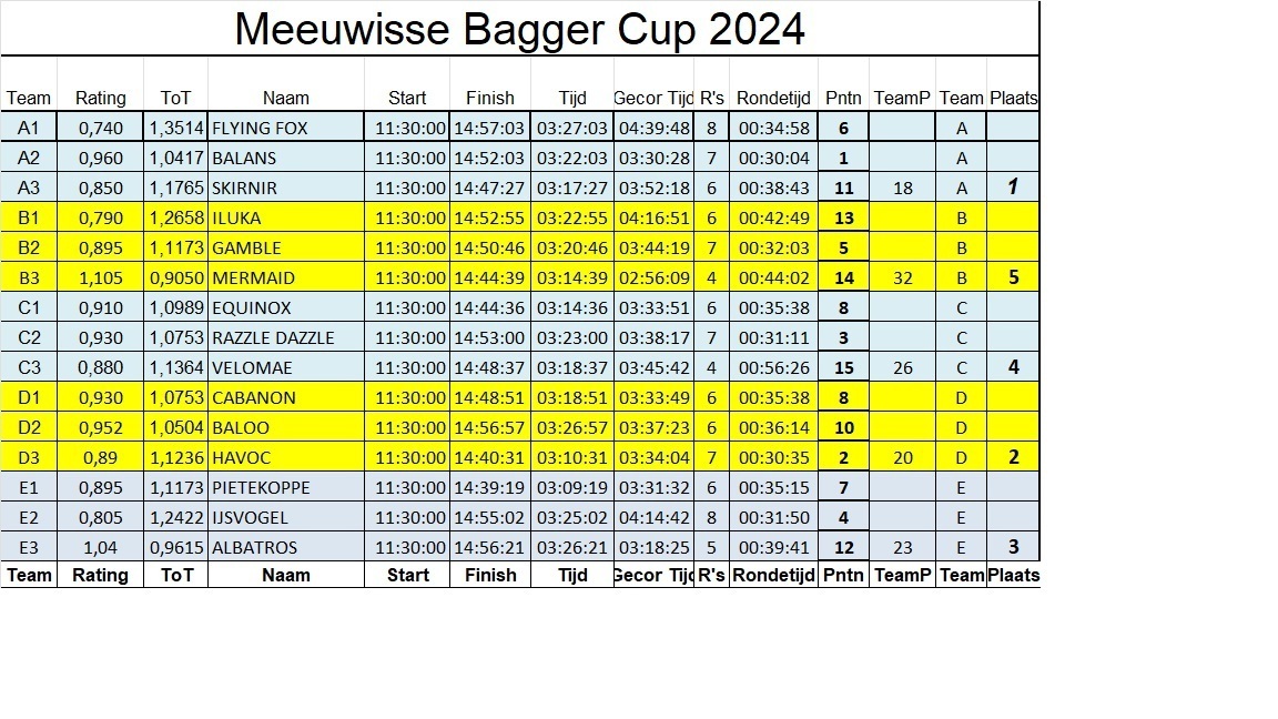 baggercup-uitslag-2024
