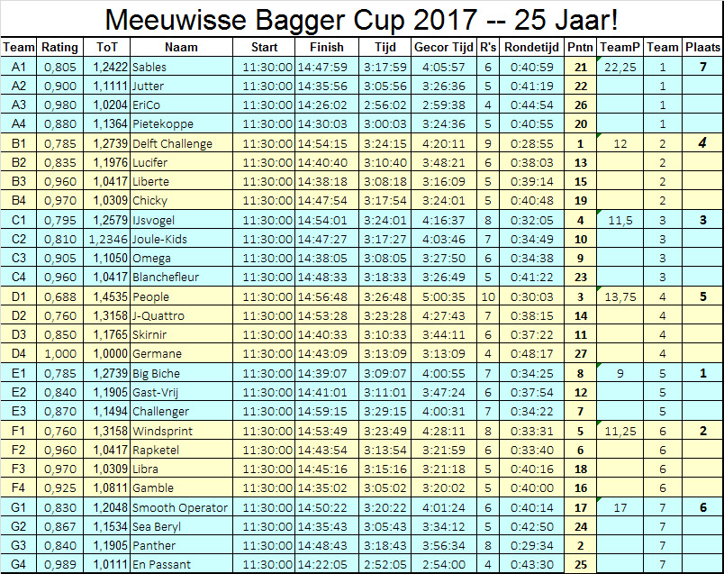 BaggerCup2017