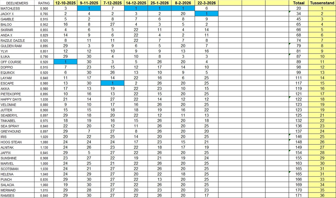 eindstand-2025-2026-2203