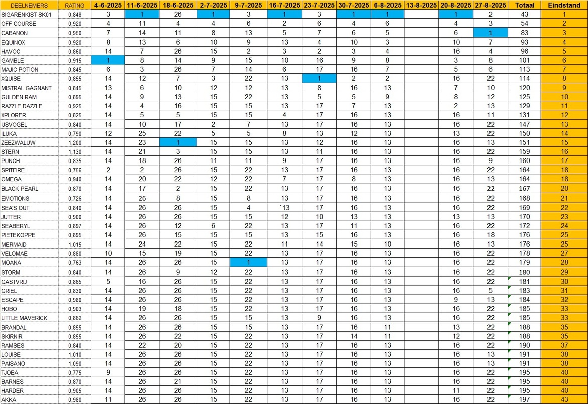 eindstand-252708