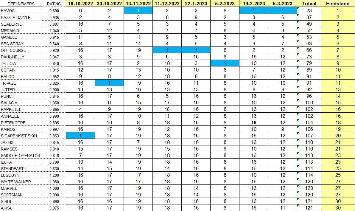 eindstand22-23