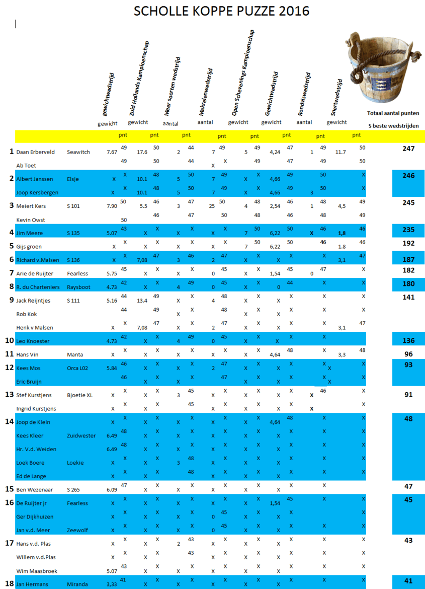 SchollekoppeUitslag2016