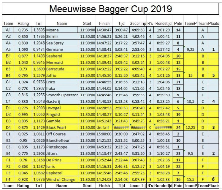 scoring-baggercup-2019