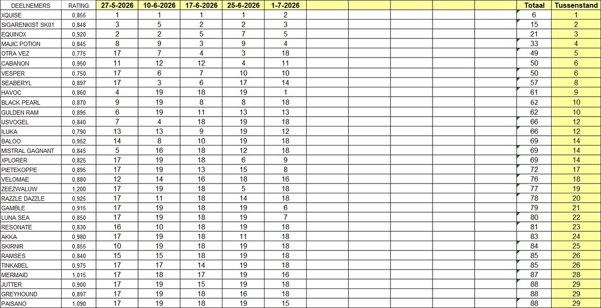tussenstand-0107