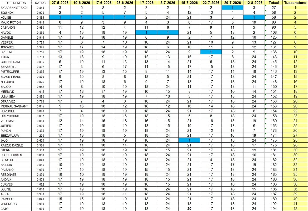 tussenstand-1208