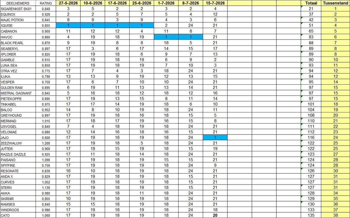 tussenstand-1507