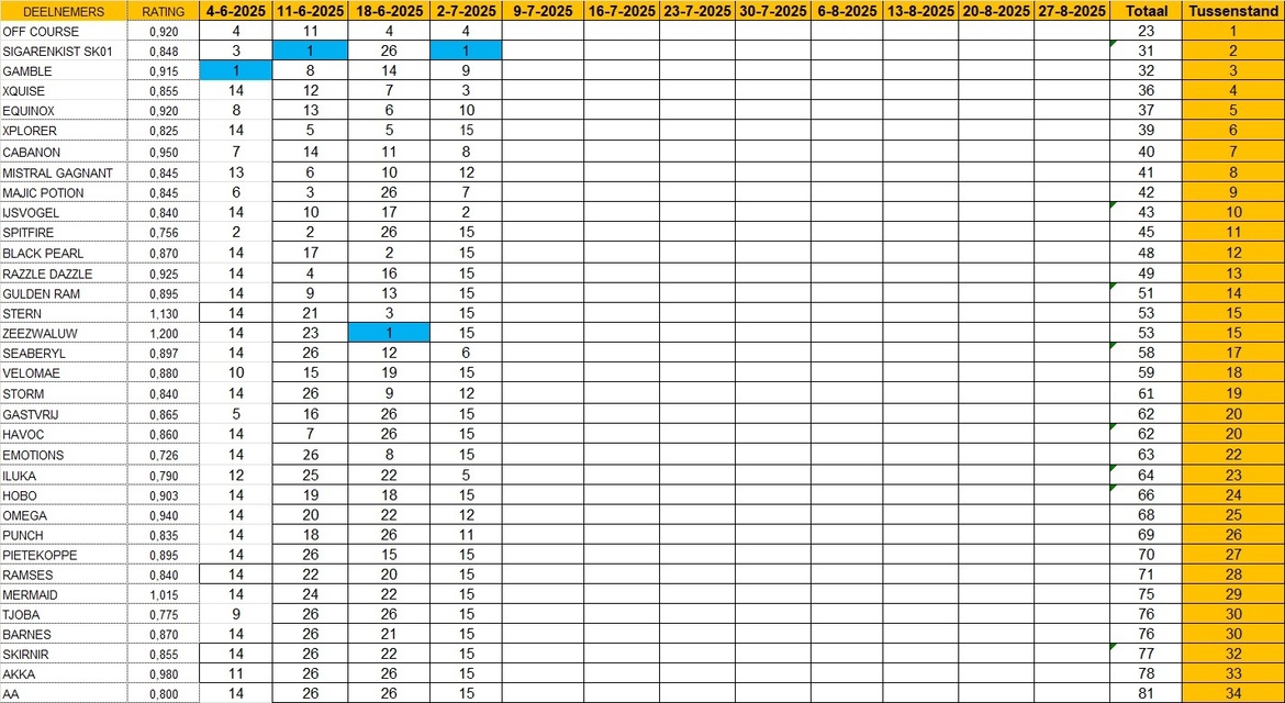 tussenstand-250207