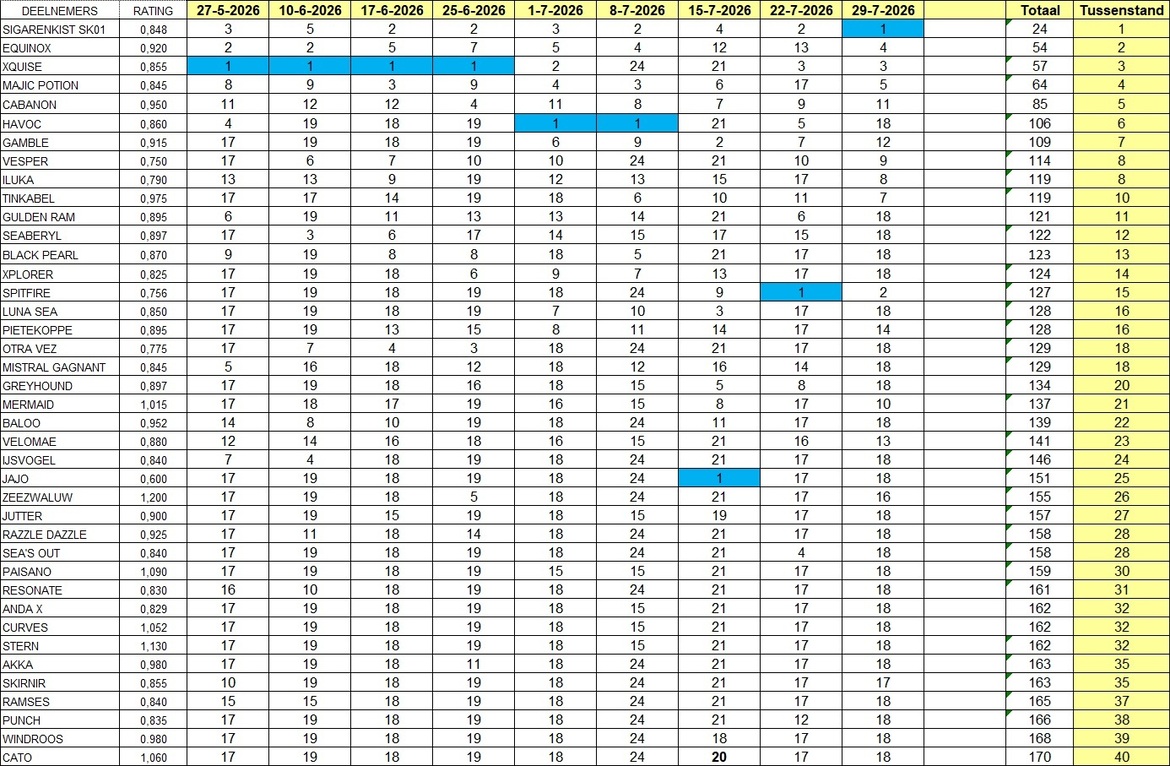 tussenstand-2907