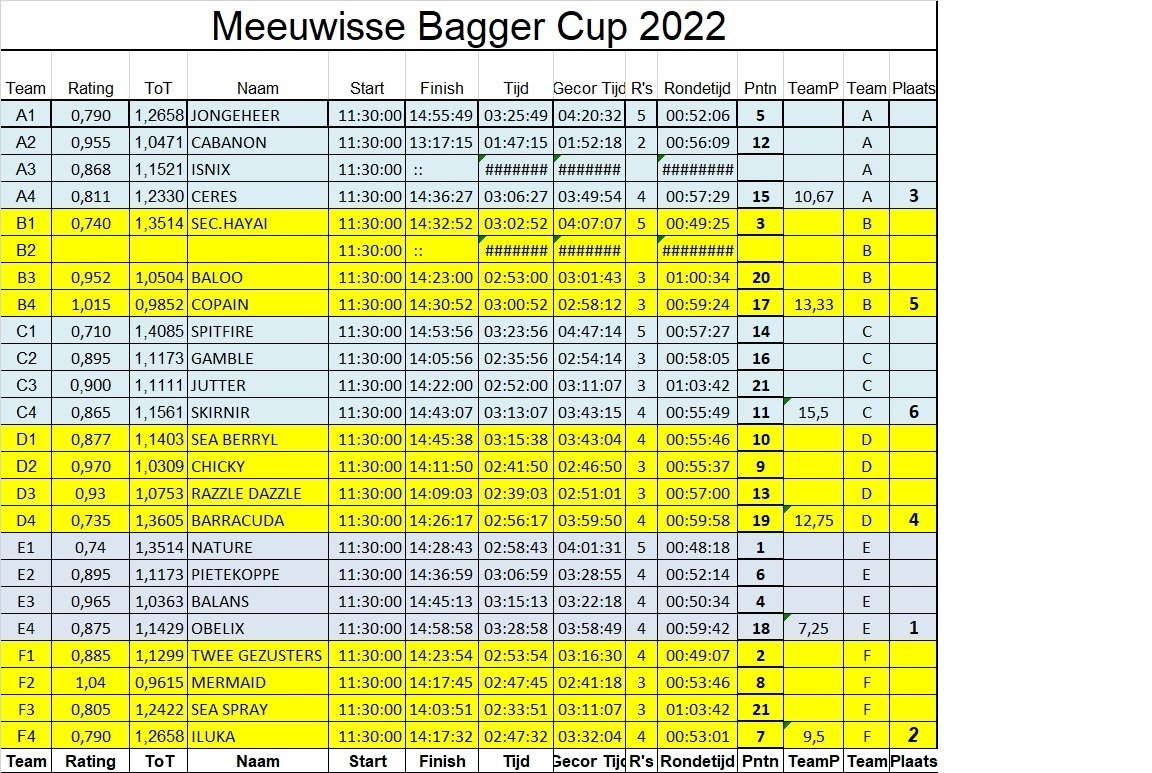 uitslagbaggercup2022